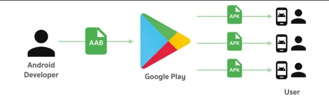 هر آنچه باید در رابطه با AAB یا Android App Bundles گوگل در پلی استور بدانید